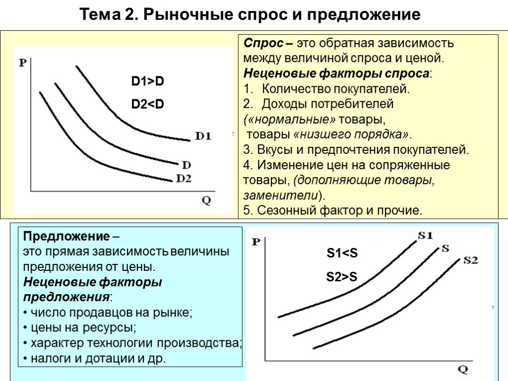 5 Тема 2. Рыночные спрос и предложение Спрос – это обратная зависимость между величиной